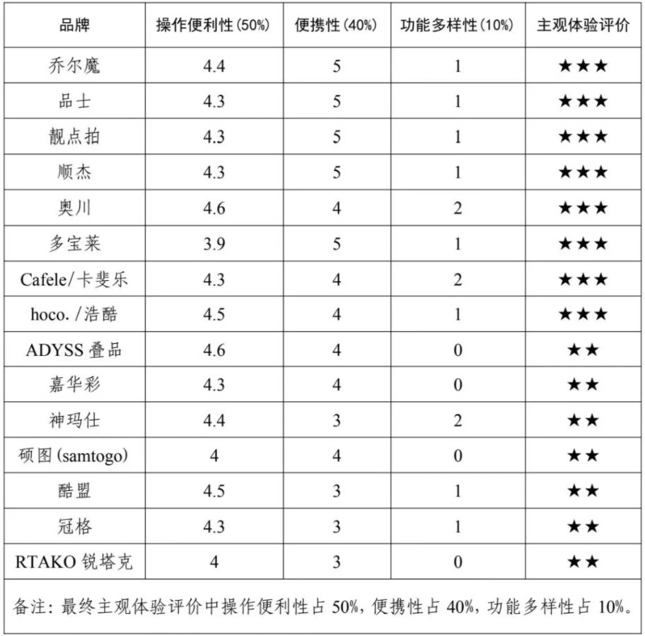 者权益保护委员会2024年自拍杆商品比较试验结果公告尊龙凯时网站网购自拍神器如何